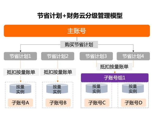 7種付費方式教你怎么上云更省錢 基于云的業(yè)務外包服務