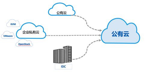 云遷移為業務賦能 以云外包服務跨出數字化轉型第一步